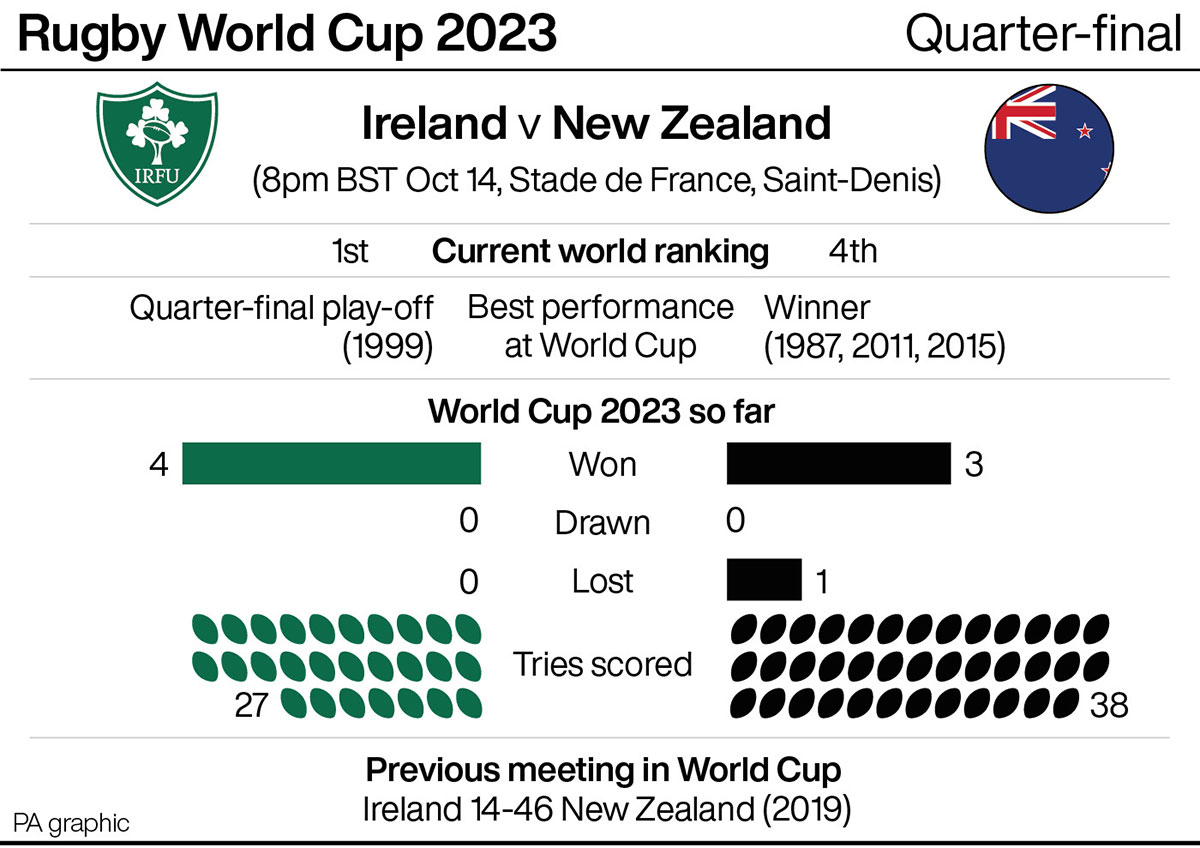 Ireland v New Zealand facts and figures 2023 RWC
